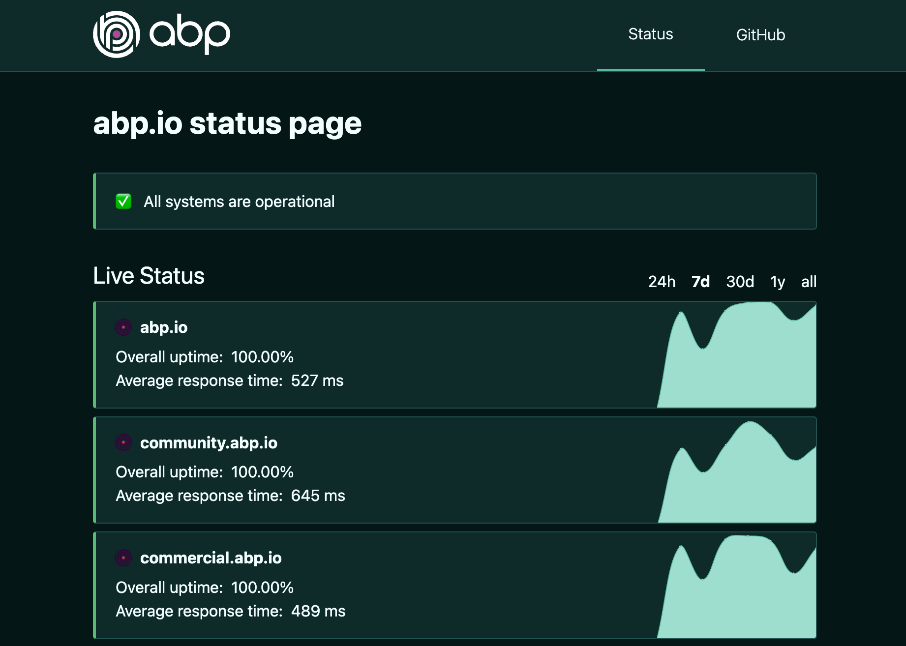Creating a Custom Status Page for abp.io with Upptime cover image