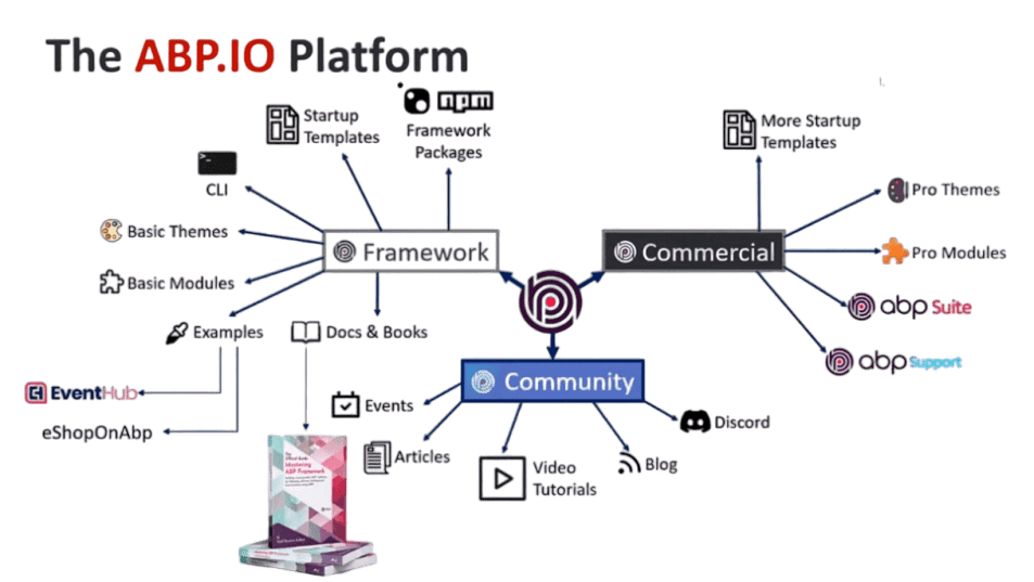 ABP.io Platform
