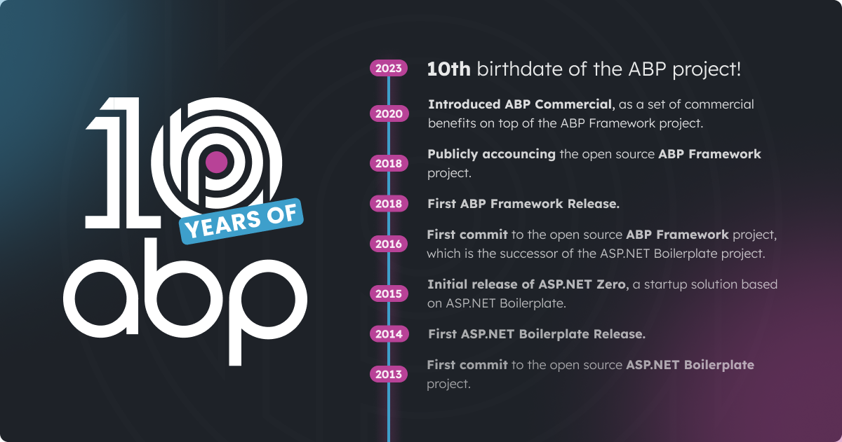 Celebrating ABP's DDD: A Decade Dedicated to Development cover image